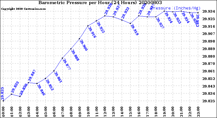 Milwaukee Weather Barometric Pressure<br>per Hour<br>(24 Hours)