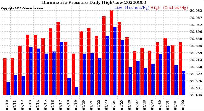 Milwaukee Weather Barometric Pressure<br>Daily High/Low