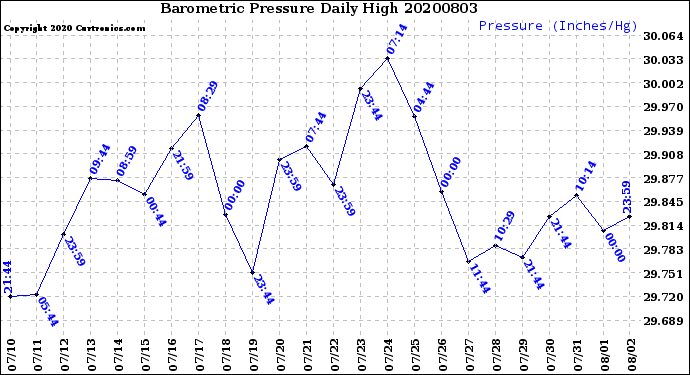 Milwaukee Weather Barometric Pressure<br>Daily High
