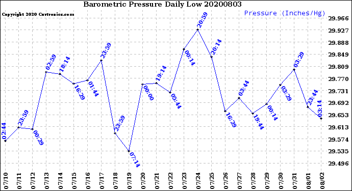 Milwaukee Weather Barometric Pressure<br>Daily Low