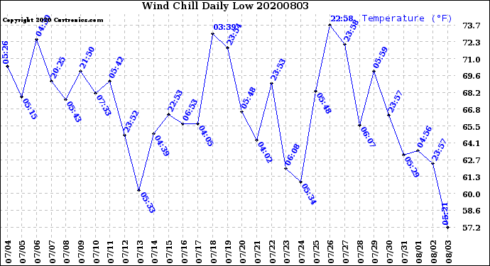 Milwaukee Weather Wind Chill<br>Daily Low