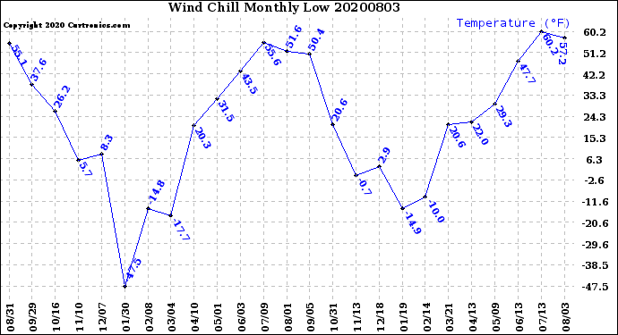 Milwaukee Weather Wind Chill<br>Monthly Low