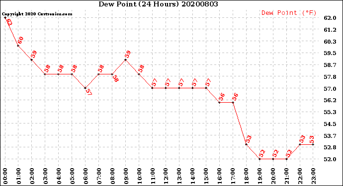 Milwaukee Weather Dew Point<br>(24 Hours)