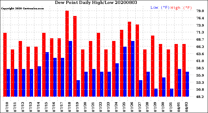 Milwaukee Weather Dew Point<br>Daily High/Low