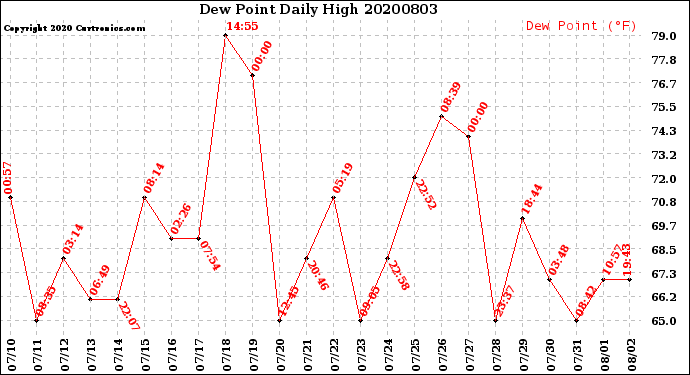 Milwaukee Weather Dew Point<br>Daily High