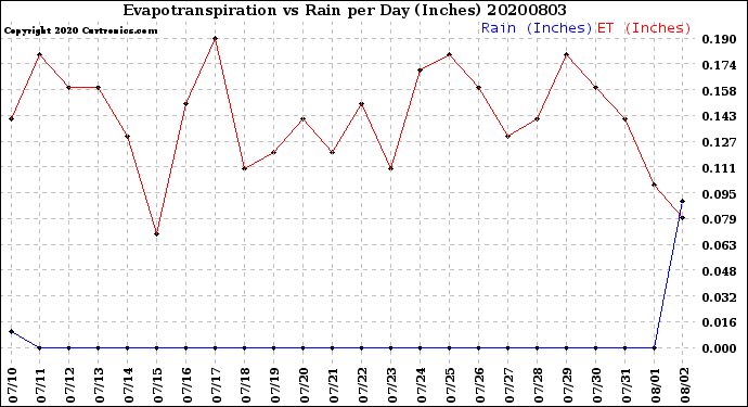 Milwaukee Weather Evapotranspiration<br>vs Rain per Day<br>(Inches)