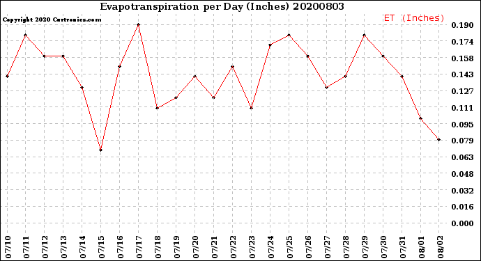 Milwaukee Weather Evapotranspiration<br>per Day (Inches)