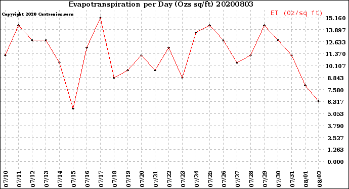 Milwaukee Weather Evapotranspiration<br>per Day (Ozs sq/ft)