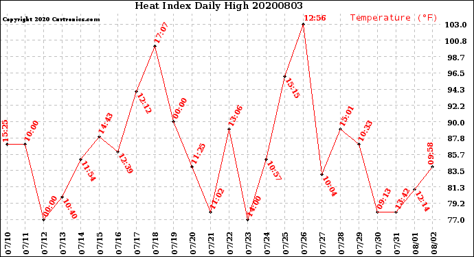 Milwaukee Weather Heat Index<br>Daily High