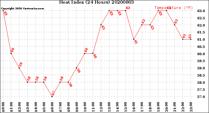 Milwaukee Weather Heat Index<br>(24 Hours)
