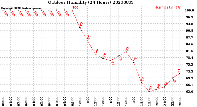 Milwaukee Weather Outdoor Humidity<br>(24 Hours)