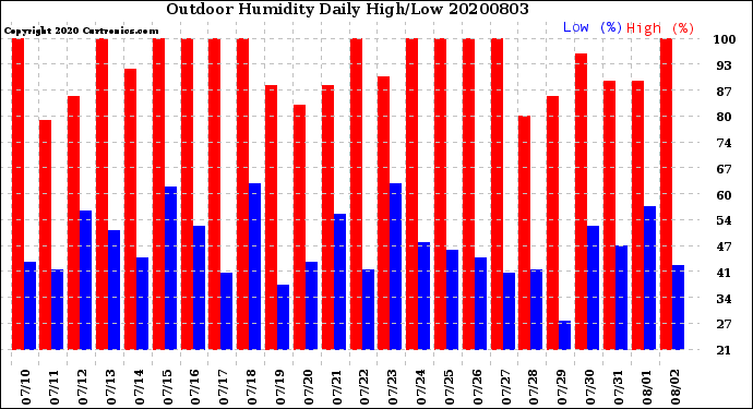 Milwaukee Weather Outdoor Humidity<br>Daily High/Low