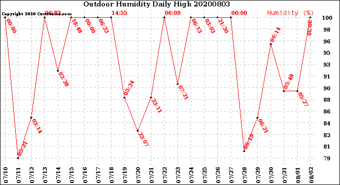 Milwaukee Weather Outdoor Humidity<br>Daily High