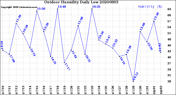 Milwaukee Weather Outdoor Humidity<br>Daily Low