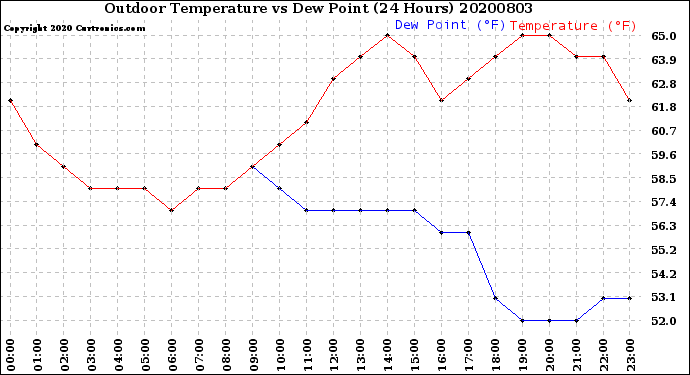 Milwaukee Weather Outdoor Temperature<br>vs Dew Point<br>(24 Hours)