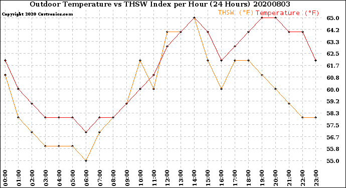 Milwaukee Weather Outdoor Temperature<br>vs THSW Index<br>per Hour<br>(24 Hours)