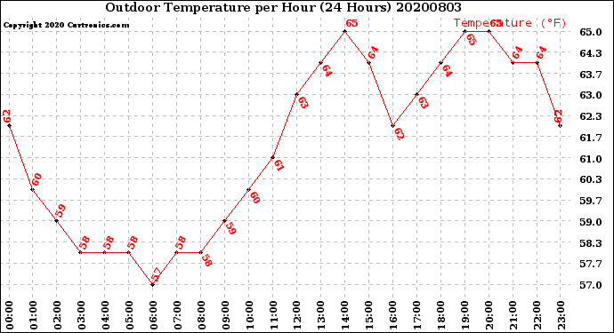 Milwaukee Weather Outdoor Temperature<br>per Hour<br>(24 Hours)