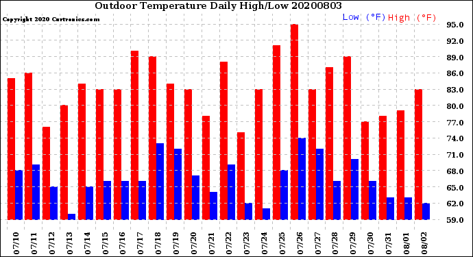 Milwaukee Weather Outdoor Temperature<br>Daily High/Low