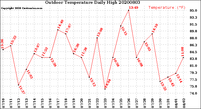 Milwaukee Weather Outdoor Temperature<br>Daily High