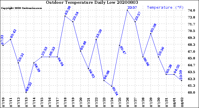 Milwaukee Weather Outdoor Temperature<br>Daily Low