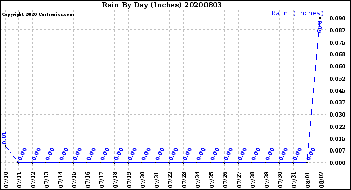 Milwaukee Weather Rain<br>By Day<br>(Inches)