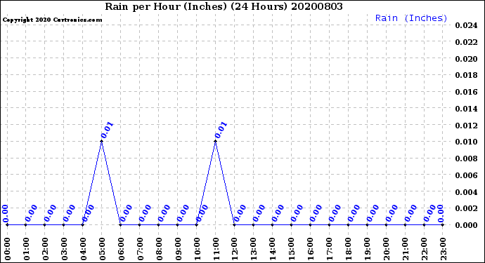 Milwaukee Weather Rain<br>per Hour<br>(Inches)<br>(24 Hours)
