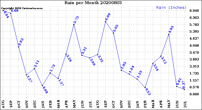 Milwaukee Weather Rain<br>per Month