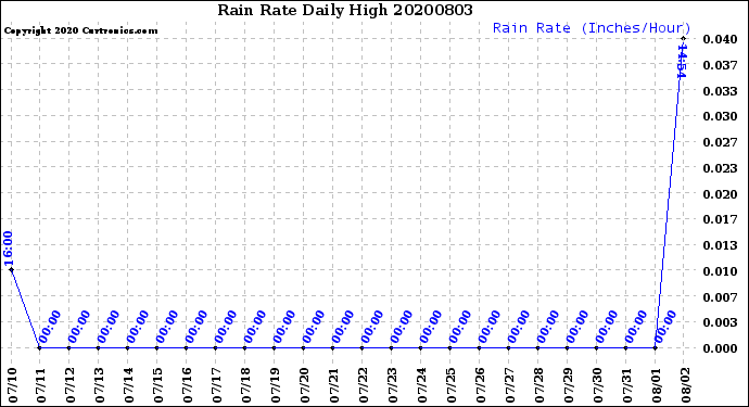 Milwaukee Weather Rain Rate<br>Daily High