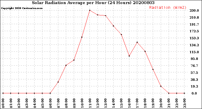 Milwaukee Weather Solar Radiation Average<br>per Hour<br>(24 Hours)
