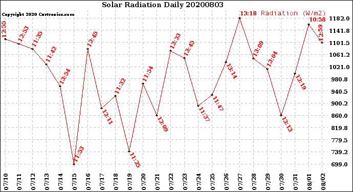 Milwaukee Weather Solar Radiation<br>Daily