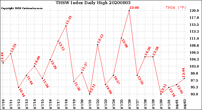 Milwaukee Weather THSW Index<br>Daily High