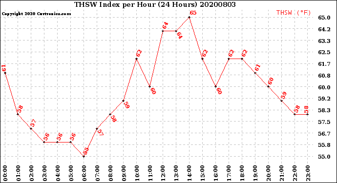 Milwaukee Weather THSW Index<br>per Hour<br>(24 Hours)