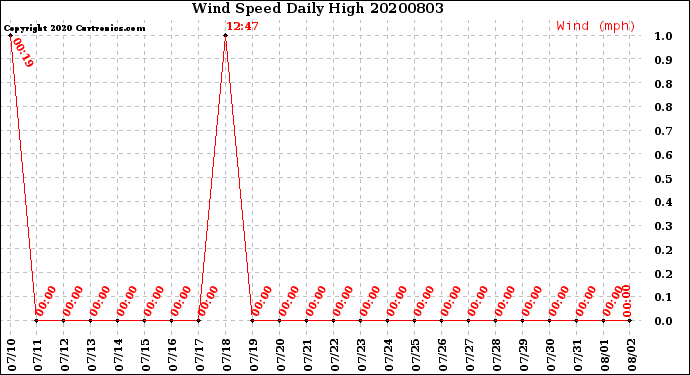 Milwaukee Weather Wind Speed<br>Daily High