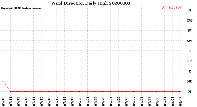 Milwaukee Weather Wind Direction<br>Daily High