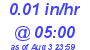 Milwaukee Weather Rain Rate Today