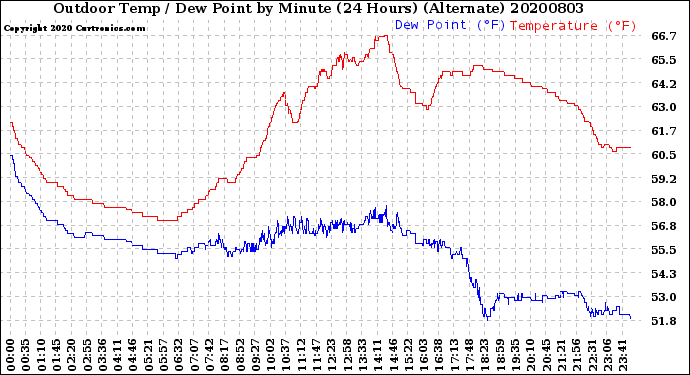 Milwaukee Weather Outdoor Temp / Dew Point<br>by Minute<br>(24 Hours) (Alternate)