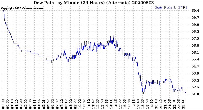 Milwaukee Weather Dew Point<br>by Minute<br>(24 Hours) (Alternate)