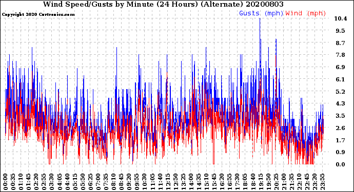 Milwaukee Weather Wind Speed/Gusts<br>by Minute<br>(24 Hours) (Alternate)