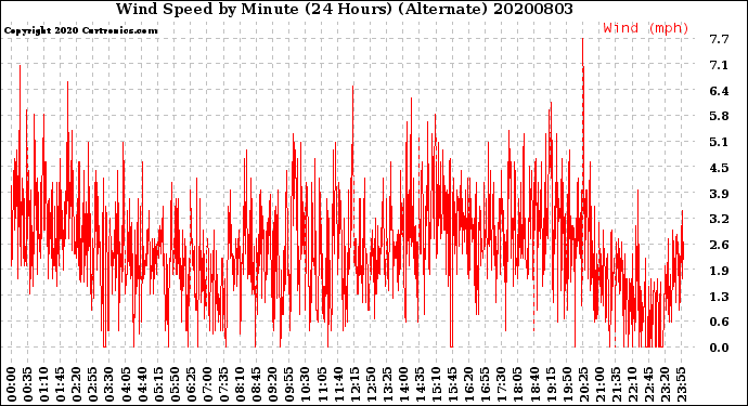 Milwaukee Weather Wind Speed<br>by Minute<br>(24 Hours) (Alternate)