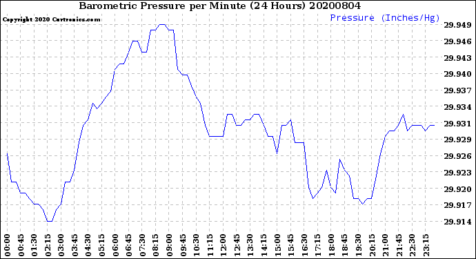 Milwaukee Weather Barometric Pressure<br>per Minute<br>(24 Hours)