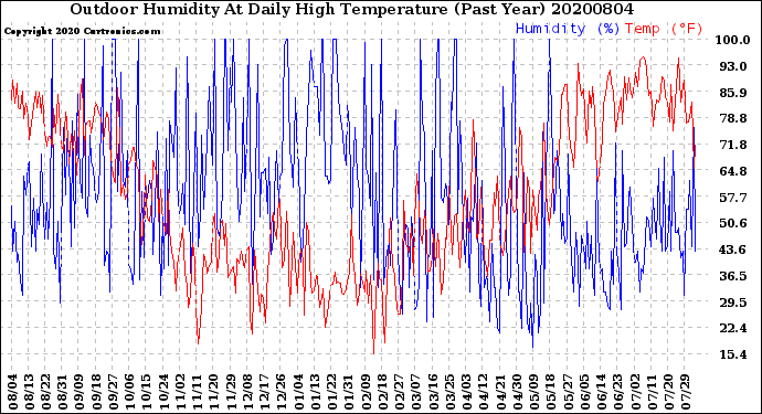 Milwaukee Weather Outdoor Humidity<br>At Daily High<br>Temperature<br>(Past Year)