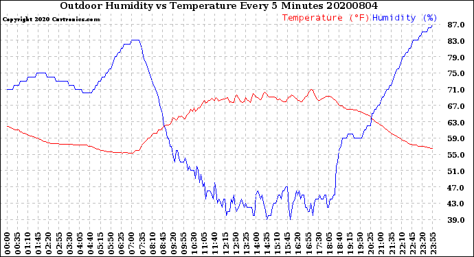 Milwaukee Weather Outdoor Humidity<br>vs Temperature<br>Every 5 Minutes