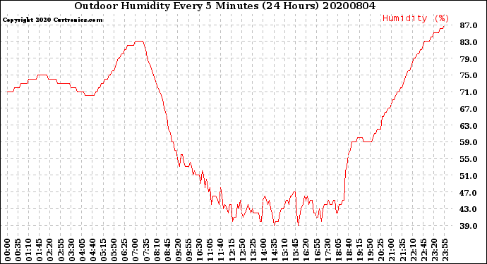 Milwaukee Weather Outdoor Humidity<br>Every 5 Minutes<br>(24 Hours)