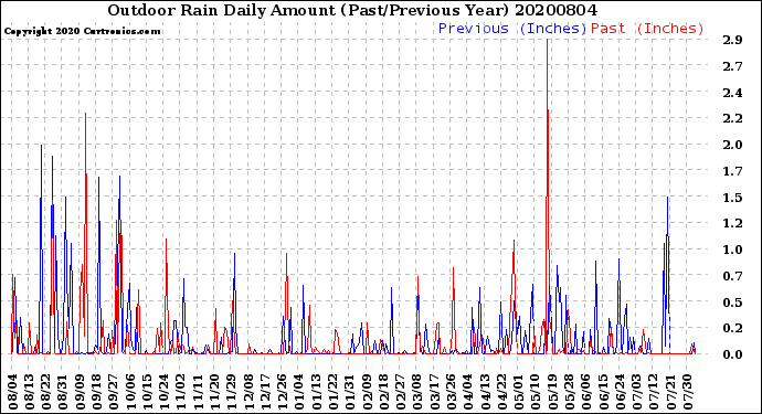 Milwaukee Weather Outdoor Rain<br>Daily Amount<br>(Past/Previous Year)