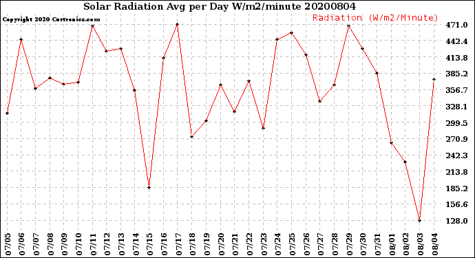 Milwaukee Weather Solar Radiation<br>Avg per Day W/m2/minute