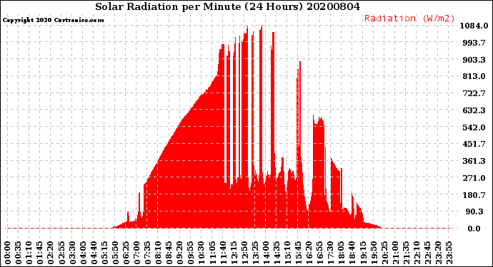 Milwaukee Weather Solar Radiation<br>per Minute<br>(24 Hours)