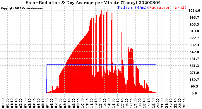 Milwaukee Weather Solar Radiation<br>& Day Average<br>per Minute<br>(Today)
