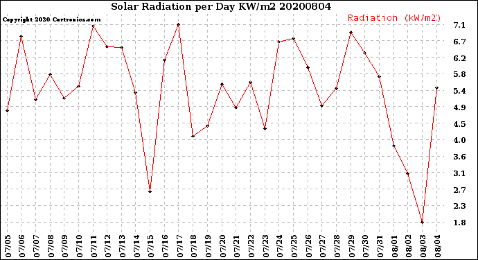 Milwaukee Weather Solar Radiation<br>per Day KW/m2