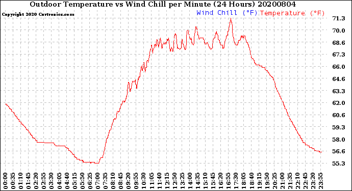 Milwaukee Weather Outdoor Temperature<br>vs Wind Chill<br>per Minute<br>(24 Hours)