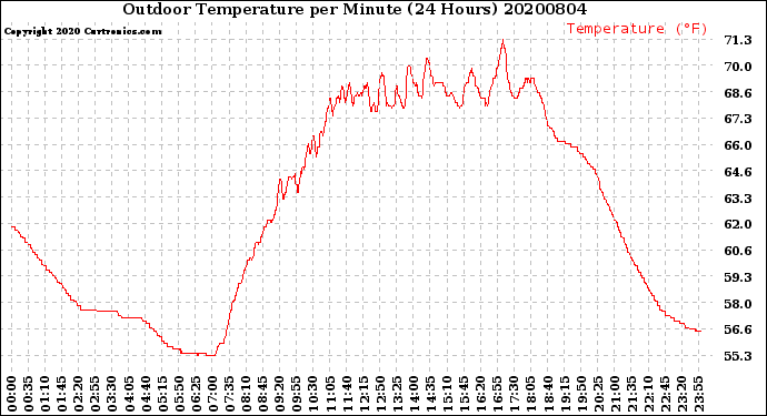 Milwaukee Weather Outdoor Temperature<br>per Minute<br>(24 Hours)